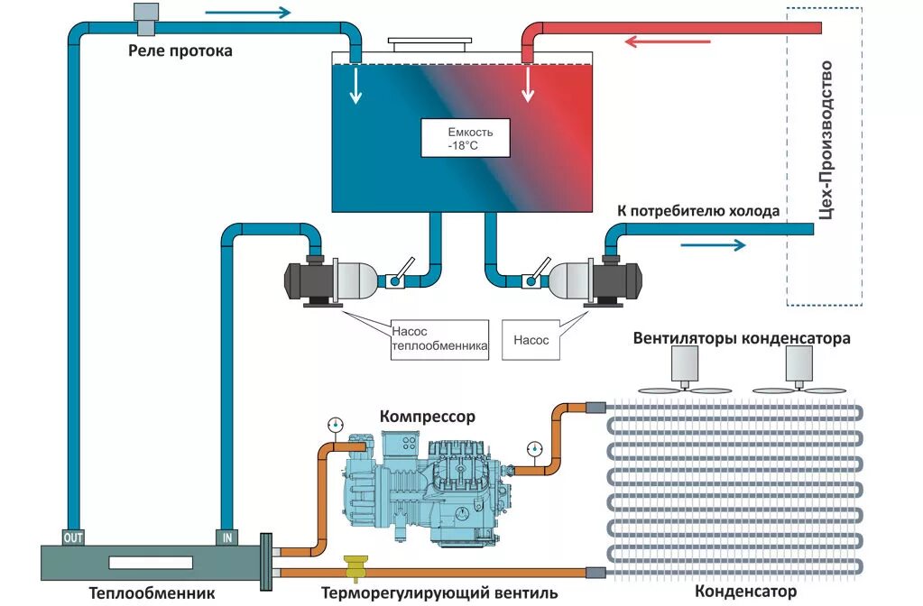 Охладитель принцип работы. Схема подключения чиллера для охлаждения воды. Схема чиллер драйкулер. Холодильная машина чиллер схема. Схема холодильной установки чиллера.
