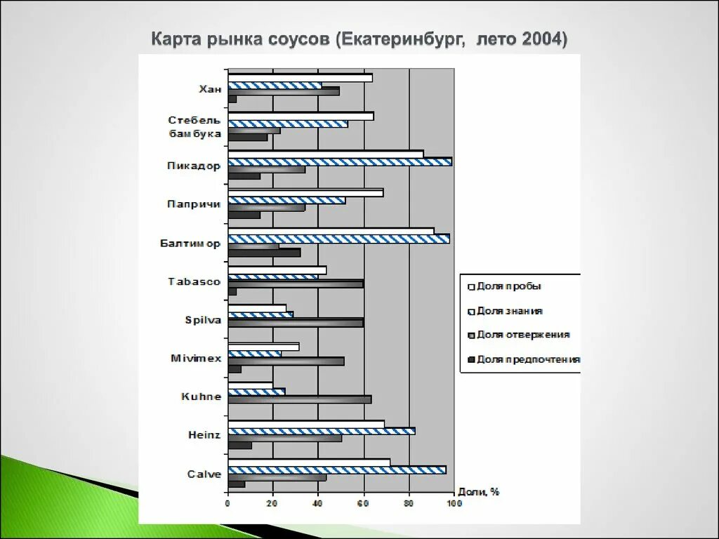 Карта рынка. Соусы рынок. Анализ рынка соусов Heinz.