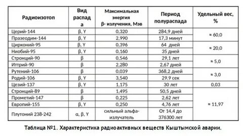 Период полураспада стронция 29 лет через сколько