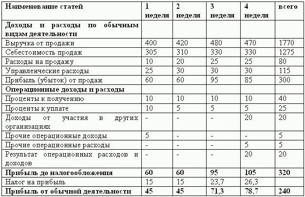 Анализ доходов и расходов организации таблица. Анализ бюджета доходов и расходов. Доходы и расходы организации таблица. Анализ доходов расходов и финансовых результатов. Денежные доходы и расходы организации