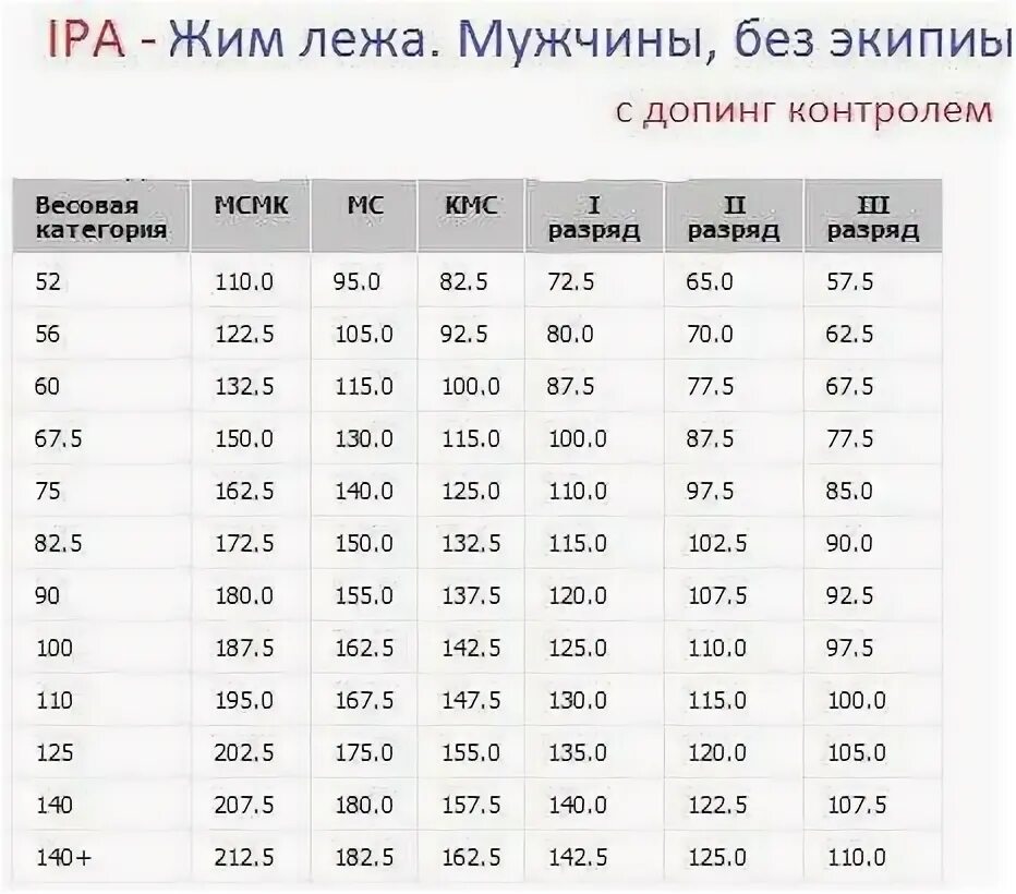 Сколько надо жать. Таблица КМС жим лежа. Разрядная таблица по жиму лежа без экипировки. Жим штанги таблица разрядов. IPF нормативы жим лежа.