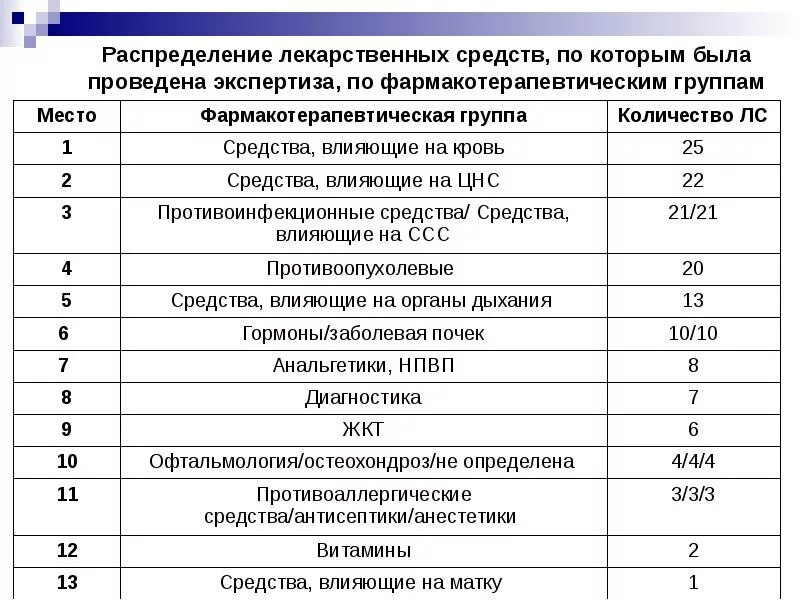 Группы лекарственных средств в аптеке. Распределение лекарственных средств. Распределение лекарственных средств в аптеке. Лекарства по группам в аптеке список. Список лекарств по группе