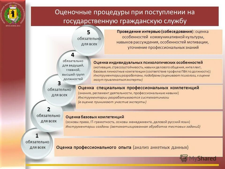 Поступление на государственную гражданскую службу. Порядок принятия на гражданскую госслужбу. Условия принятия на государственную службу. Перспективы государственной службы.