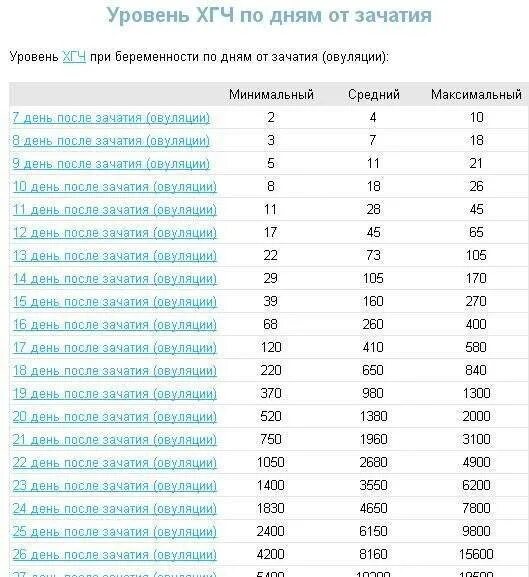 Хгч после овуляции форум. Таблица ХГЧ по дням беременности. Уровень ХГЧ по задержке. Уровень ХГЧ по дням беременности таблица в крови. Таблица уровня ХГЧ при беременности по дням.