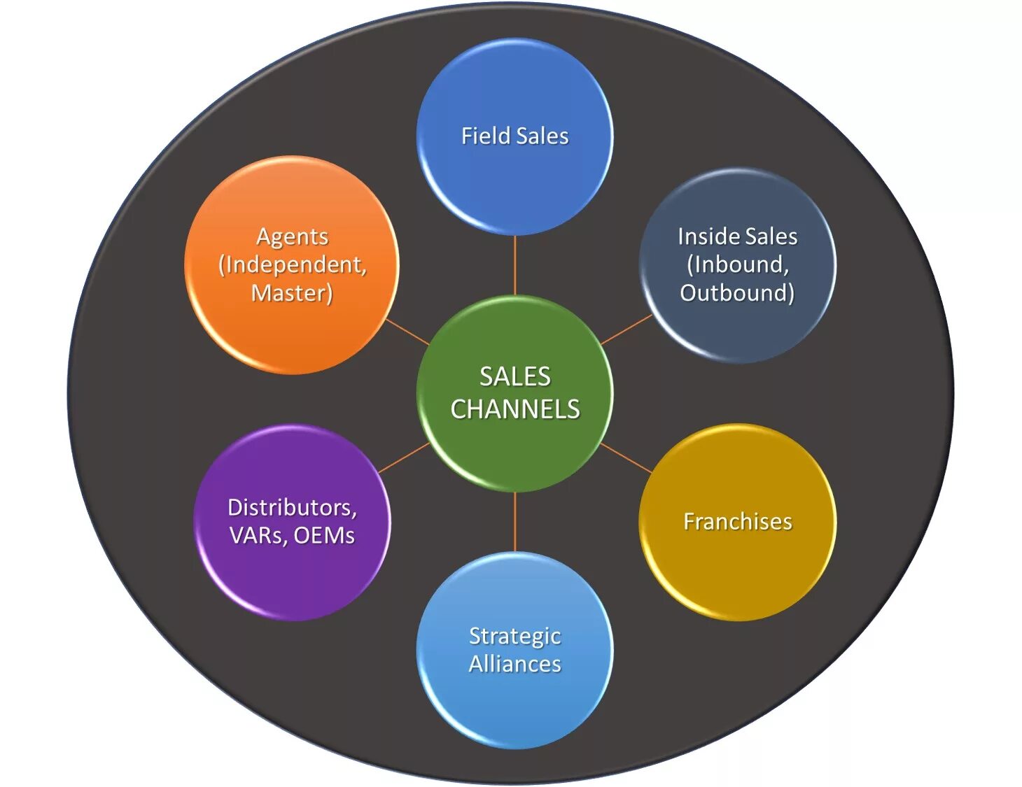 Direct sales channel. Channel on sale. Sales channels. Retail sales assistant. Sales channels.
