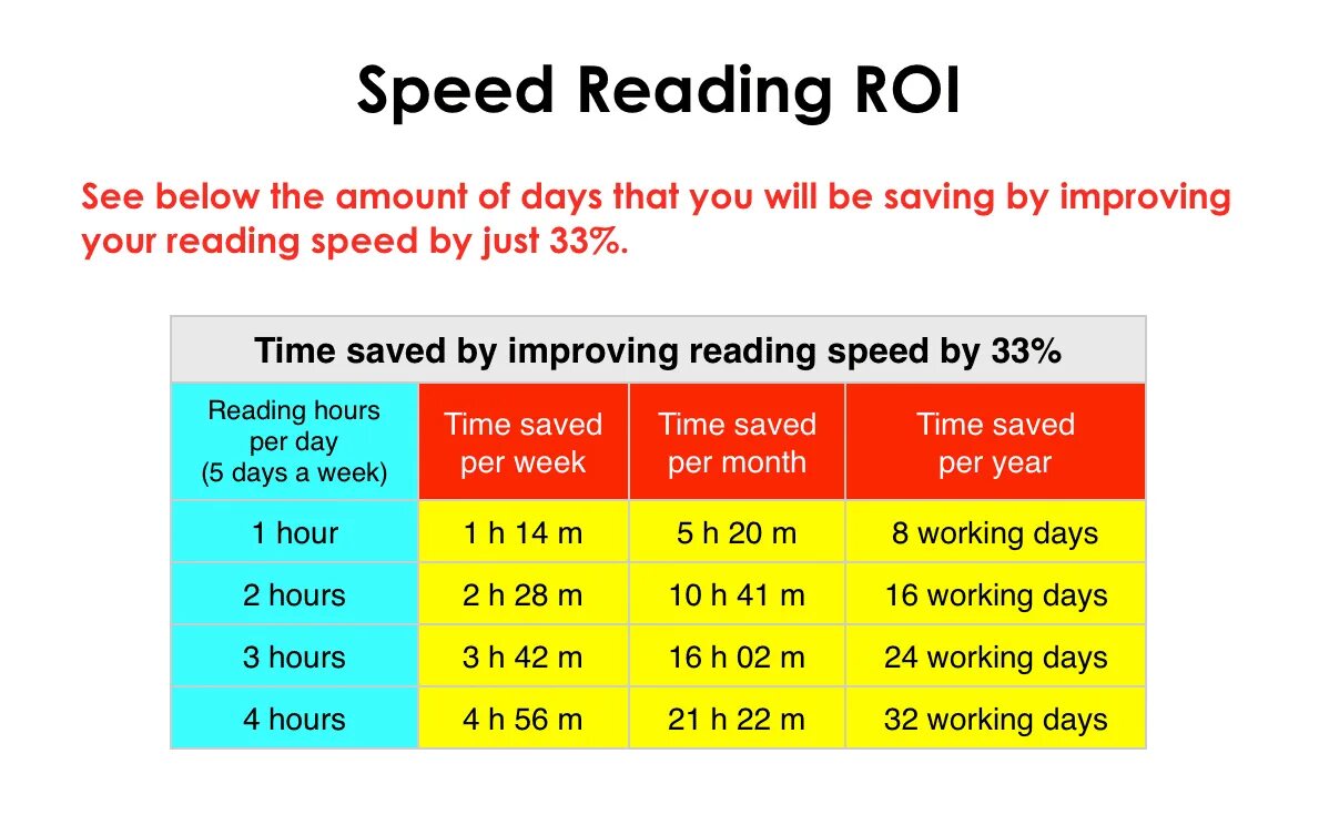 Speed grades. Speed reading. what is the average speed. increasing reading speed. how to increase the reading speed.