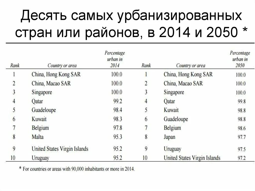 Почему страны южной европы слабоурбанизированные. Самые урбанизированные страны. рейтинг урбанизированных стран. высокоурбанизированные страны.