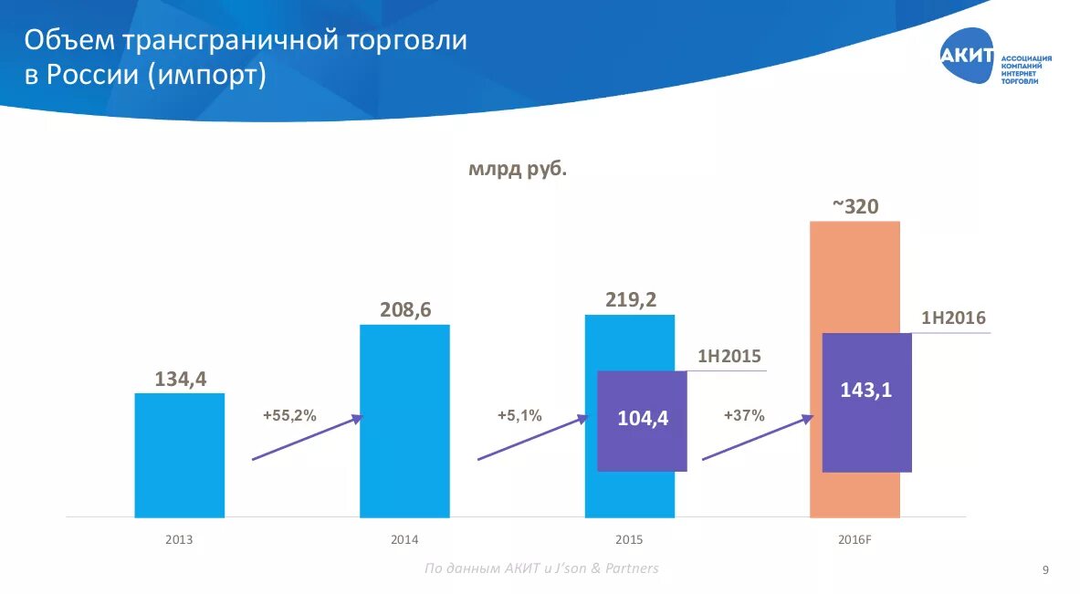 Рынок интернет торговли. Рынок интернет-торговли АКИТ. Ассоциация компаний интернет-торговли АКИТ. Трансграничная электронная коммерция.