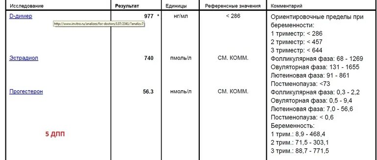 Д димер норма у мужчин по возрасту. Д димер норма НГ/мл. Д димер референсные значения таблица. Д-димер норма у мужчин по возрасту таблица. Д-димер норма НГ/мл у женщин.