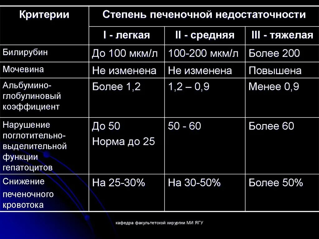 Повышена уровень билирубина. Степени печеночной недостаточности. Хроническая печеночная недостаточность степени. Острая печеночная недостаточность стадии. Повышение билирубина степени тяжести.