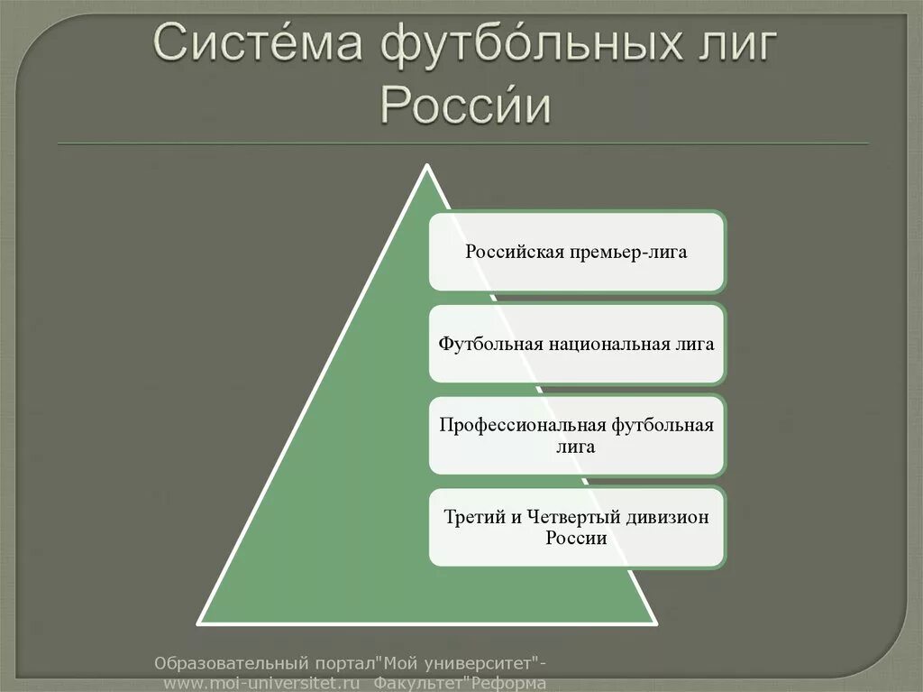 Система футбольных лиг. Система футбольных лиг России. Иерархия российского футбола. Структура футбольных лиг России. Иерархия футбольных лиг.