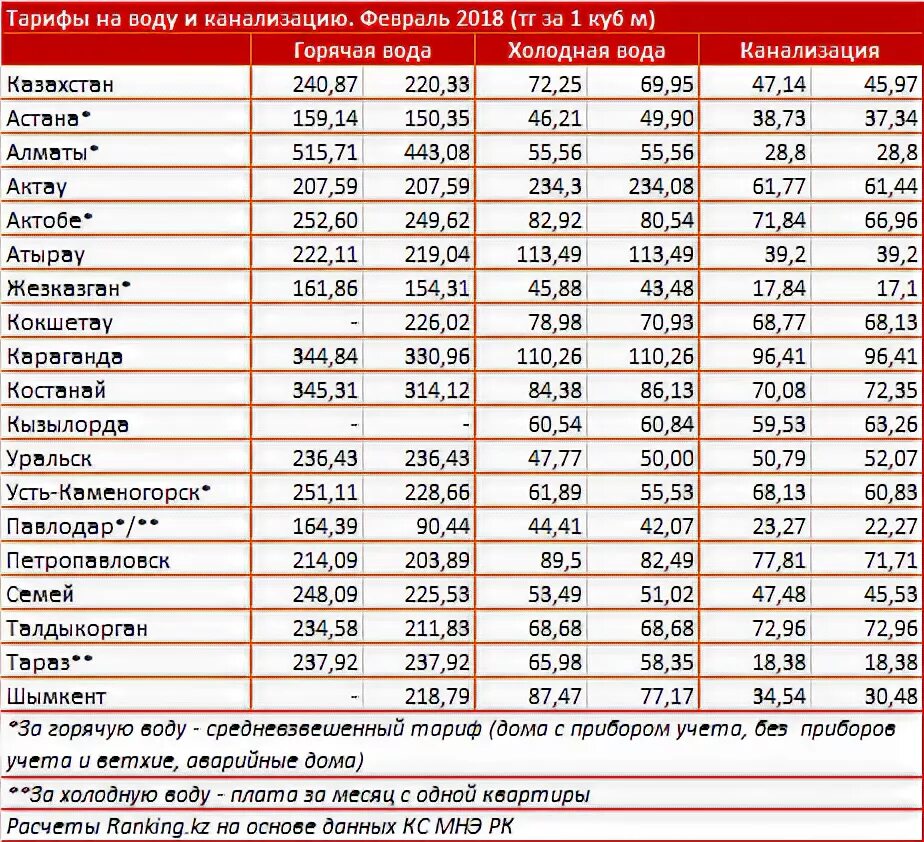 Сумма за куб воды. Тариф на холодную воду. Расценки на холодную воду. Тариф горячей воды за куб по счетчику. Тариф холодной воды за куб.