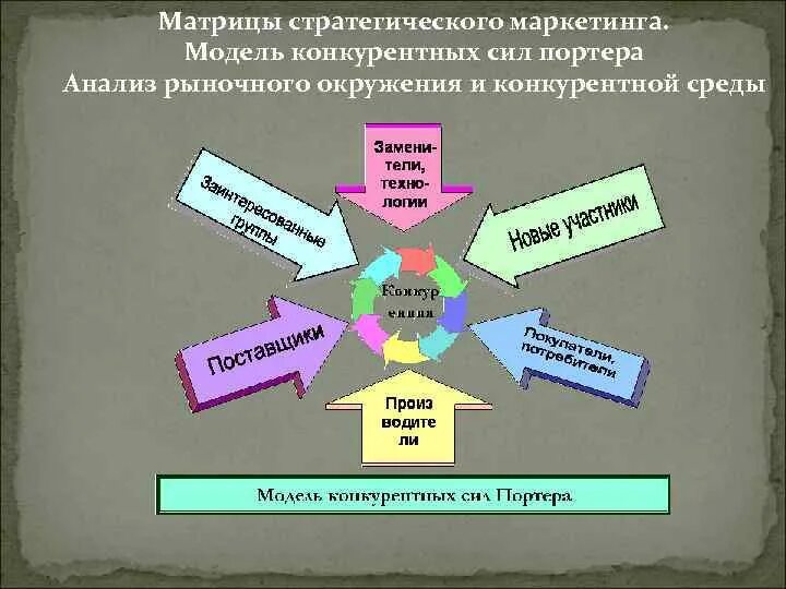 Стратегические модели маркетинга. Анализ конкурентной среды Портера. Модель конкурентной среды м Портера. Модель анализа пяти конкурентных сил м. Портера. План маркетинга модель Портера.