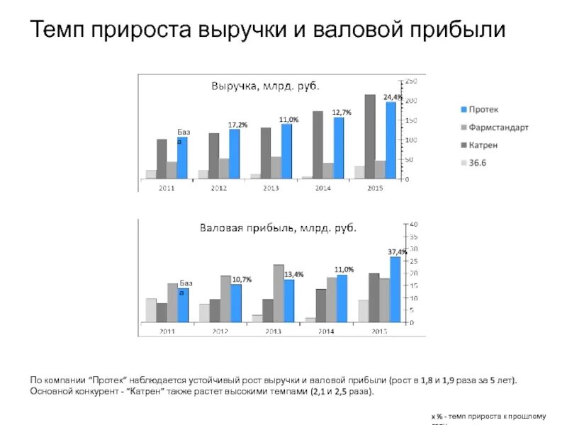 Показатель прироста выручки. Рассчитать динамику показателей. Темп роста выручки. Средний цепной коэффициент роста формула. Анализ финансов хозяйственной деятельности предприятия таблица.