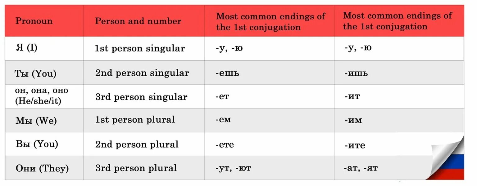 The most number of are. Russian verb conjugation. forms of russian verbs. 1 conjugation of the verb. verb conjugation in russian.