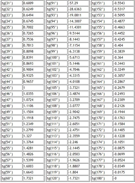 Какой косинус угла. Таблица значений углов синусов и косинусов тангенсов котангенсов. Тангенс таблица значений в градусах. Таблица значений синуса косинуса тангенса значения. Таблица синусов косинусов и соответствие углам.