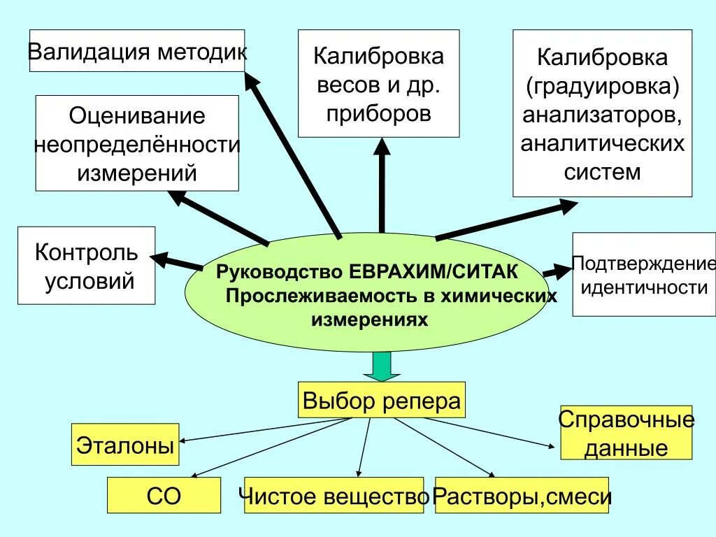 Проведение валидации. Валидация и верификация методик измерений. Валидация аналитических методик валидация аналитических методик. Валидация лабораторной методики. Валидация методики пример.