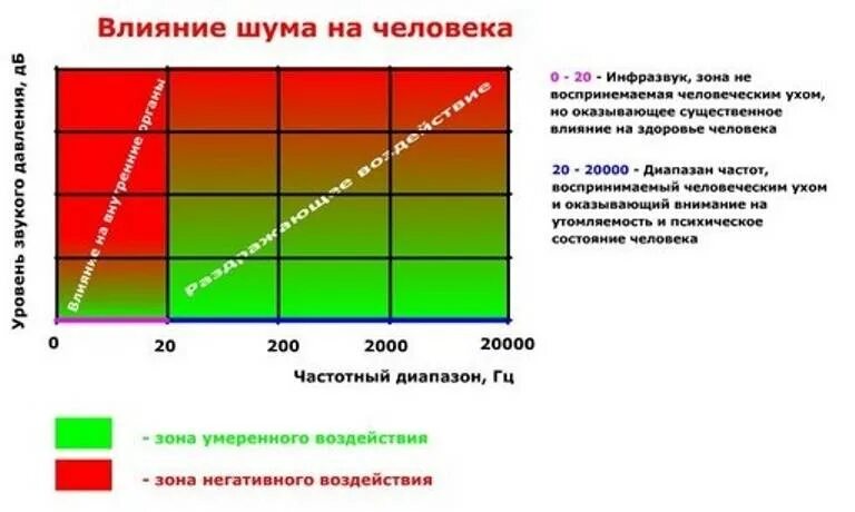 Звук вызывающий боль. Действие звуковых частот на человека. Воздействие звука на человека частоты. Частоты инфразвук ультразвук. Опасные частоты звука для человека.