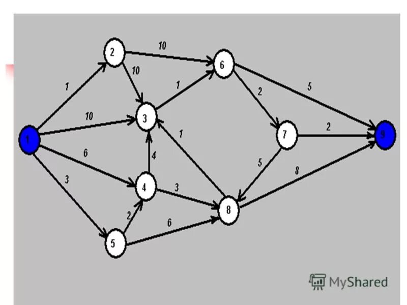 Сток в графе. 1_тест «моделирование на графах» вариант 2. Графы. Информационные модели на графах. Моделирование на графах вариант 2.