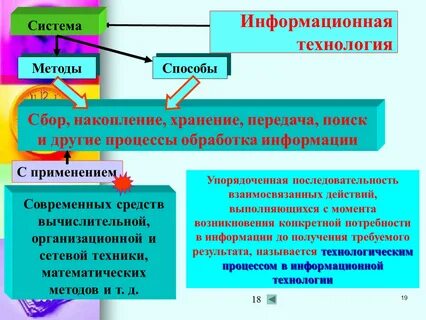 Методы сбора и накопления это