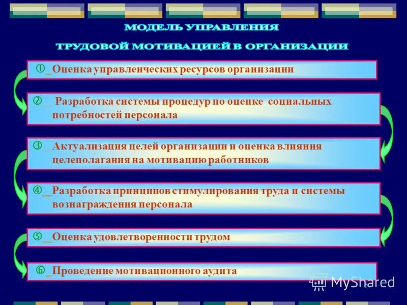 Специфика учета и оценки управленческого труда. Особенности концепции управления человеческими ресурсами. Организационные ресурсы. Виды управления ресурсами. Организационно-управленческая.