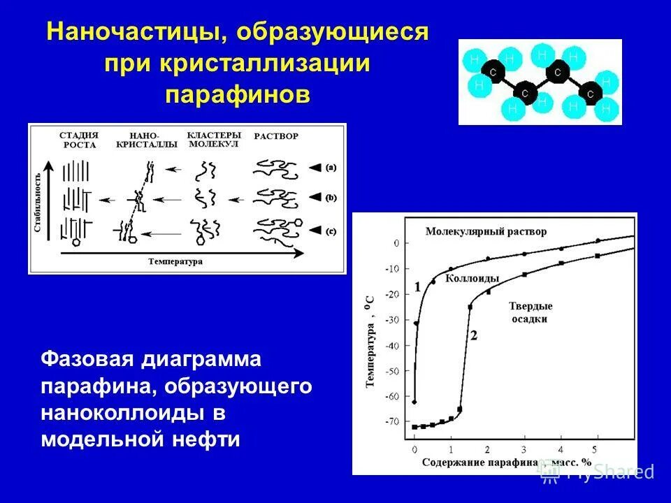 Кристаллизация парафинов. Кристаллизация парафина. процесс кристаллизации парафина. фазовая диаграмма парафина. температура кристаллизации парафина.