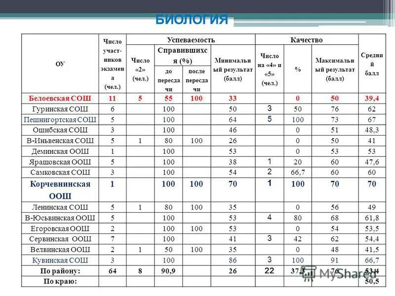 успеваемость качество средний