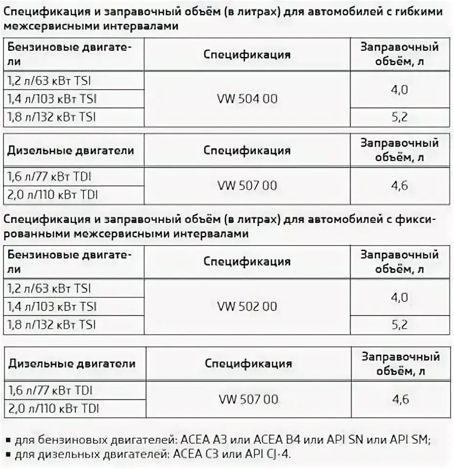 Объем масла в двигателе Шкода 1.4 TSI.