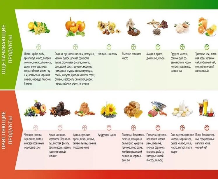 Фрукты при повышенной кислотности. Продукты повышающие кислотность желудочного сока список. Продукт понижающий кислотность желудка. Таблица продуктов снижающих кислотность желудка. Продукты для понижения кислотности желудочного.
