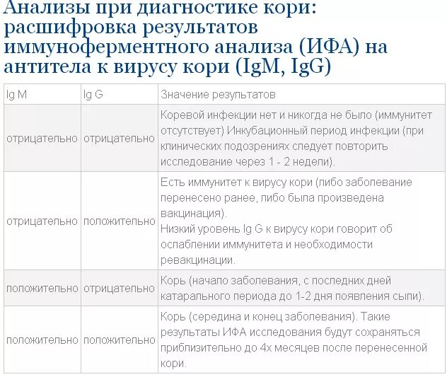 Корь сомнительный. Анализ крови на антитела к кори норма. Анализ крови на титр антител к кори. Расшифровка анализ крови на антитела к вирусу кори. Кровь на антитела кори показатели нормы.