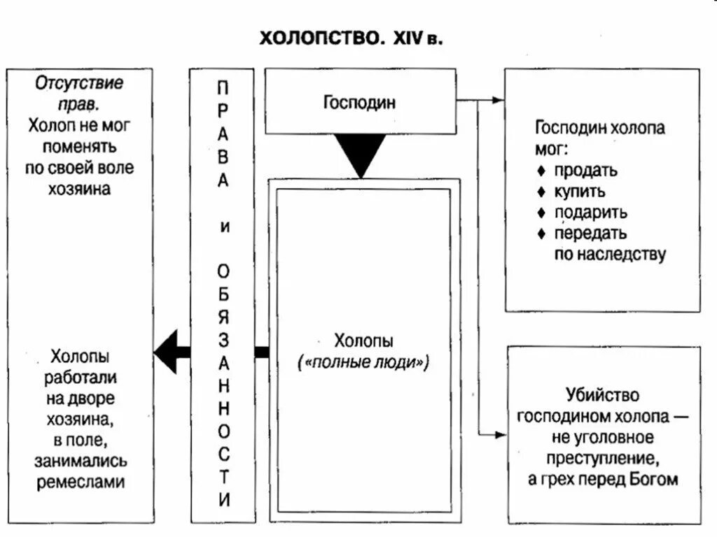 Положение различных групп общества. Права холопов. хозяйство руси и положение различных групп общества в 14-15 веках. холопы права и обязанности.