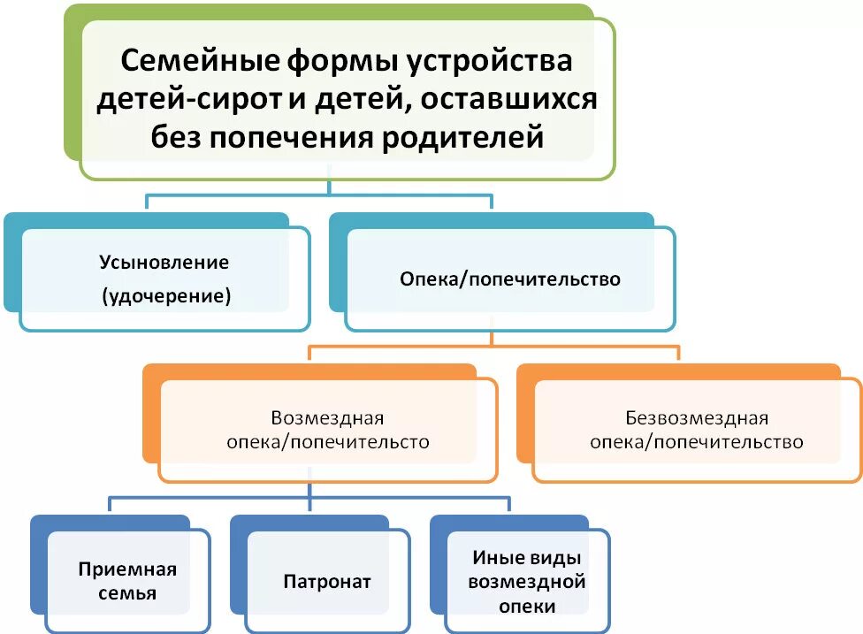 Формы устройства детей-сирот схема. Формы устройства детей оставшихся без попечения родителей. Основные формы устройства детей сирот. Таблица формы семейного устройства детей сирот. Опека и попечительство регулируется