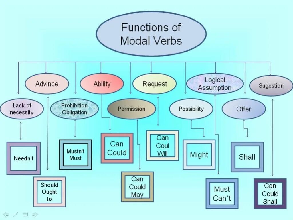 Modal verbs. Functions of modal verbs. Modal verbs English Grammar. Modal verbs схема. Types of possible