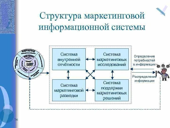 Функционирование маркетинговой информационной системы. Схема маркетинговой информационной системы. Структура маркетинговой информационной системы. Сущность системы маркетинговой информации. Модель маркетинговой информационной системы.