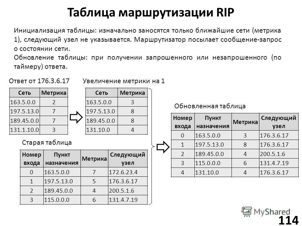 Tcp/ip таблицы маршрутизации. Построение таблиц маршрутизации. Построение таблиц маршрутизации. Таблица марша. Способы составления таблицы маршрутизации.