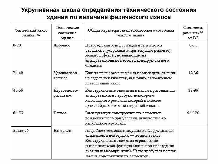Методы физического износа здания: найдено 85 изображений