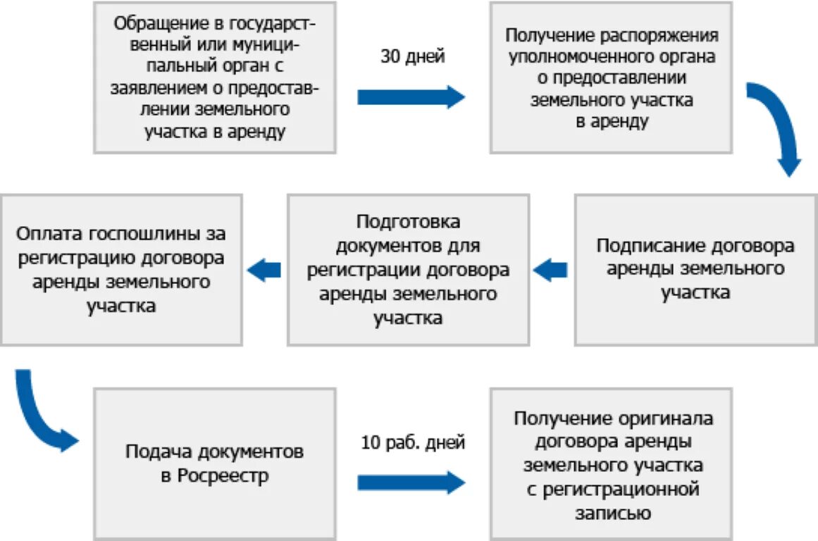 Договор аренды земельного участка. Порядок заключения договора аренды. Порядок заключения договора аренды земельного. Порядок регистрации договора аренды земельного участка.