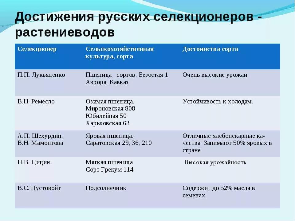 Достижение мировой селекции сообщение. Достижение мировой селекции сообщение