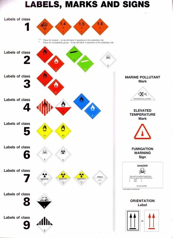 Dangerous goods labels. Mark and markings. Marking dangerous goods. Marking dangerous goods. Mark and markings.