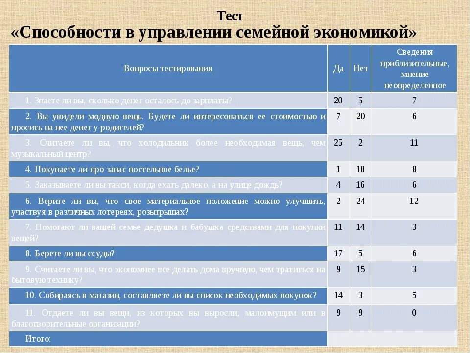 Тестирование возможностей. Вопросы для тестирования. Вопросы к тесту на тему монитор. Мои умения таблица. Результат теста семейный бюджет.