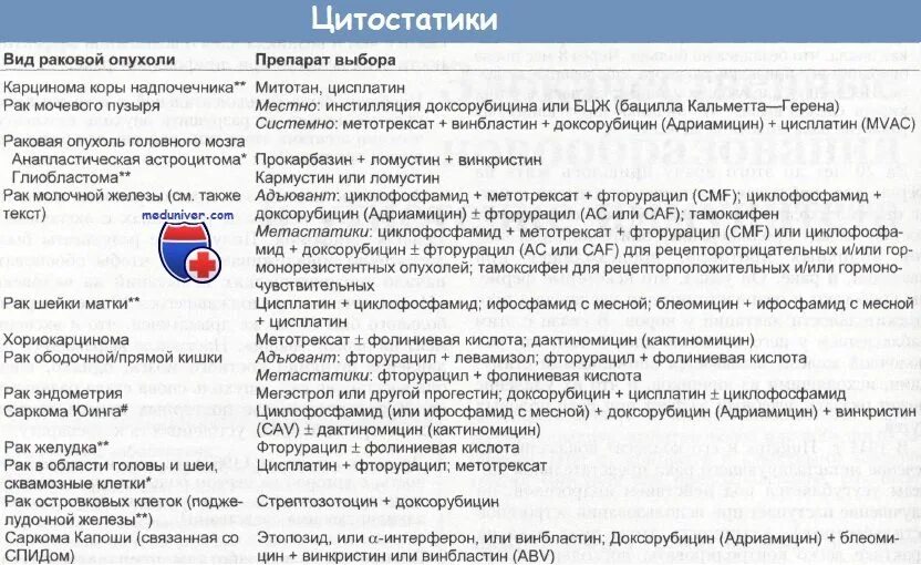 Препараты цитостатики перечень. Цитостатики список лекарств. Цитостатики при онкологии. Виды цитостатиков. Цитотоксические препараты