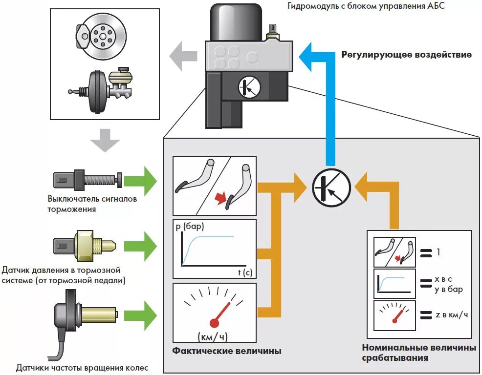 Принцип работы датчиков автомобиля. Конструкция датчика ABS. Принцип работы датчика ABS. Принцип действия датчика АБС автомобиля. Датчик ABS принцип действия.