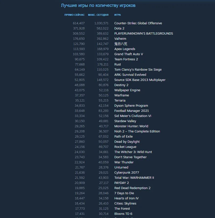 Бесконечные игры в стим. Статистика онлайна стим игр. Антернет игра в стим. Страны по количеству игроков киберпанк. Стим кто играет.