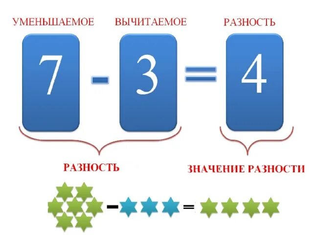 Правило 1 класса по математике уменьшаемое вычитаемое. Формулы уменьшаемое вычитаемое разность. Уменьшаемое вычитаемое разность 1 класс таблица. Уменьшаемое вычитаемое разность 1 класс правило.