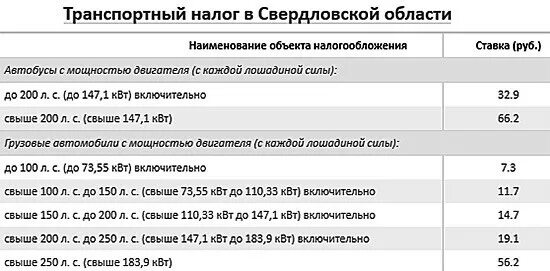 Увм по свердловской области. Транспортный налог 2021 Свердловская область. Транспортный налог в Свердловской области 2022. Транспортный налог 2021 таблица. Налоговые ставки транспортного налога в 2021 году таблица.