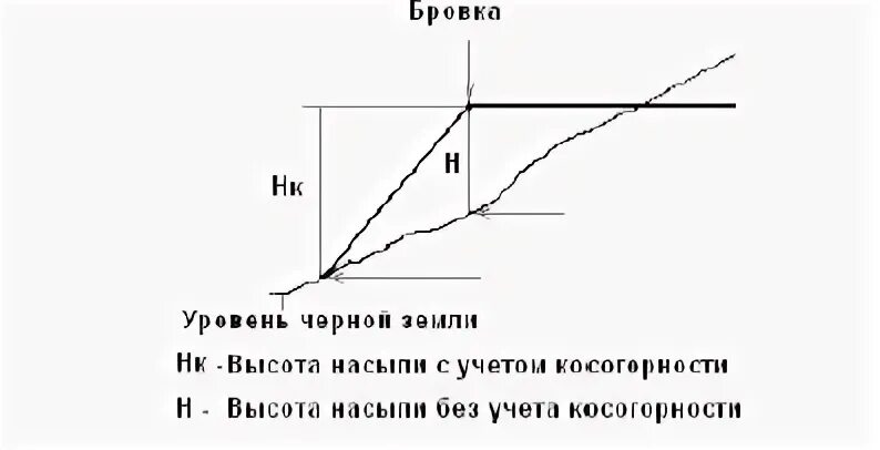 Отметка бровки. Отметка бровки насыпи. Высота бровки. Проектная отметка бровки. Карты бровки