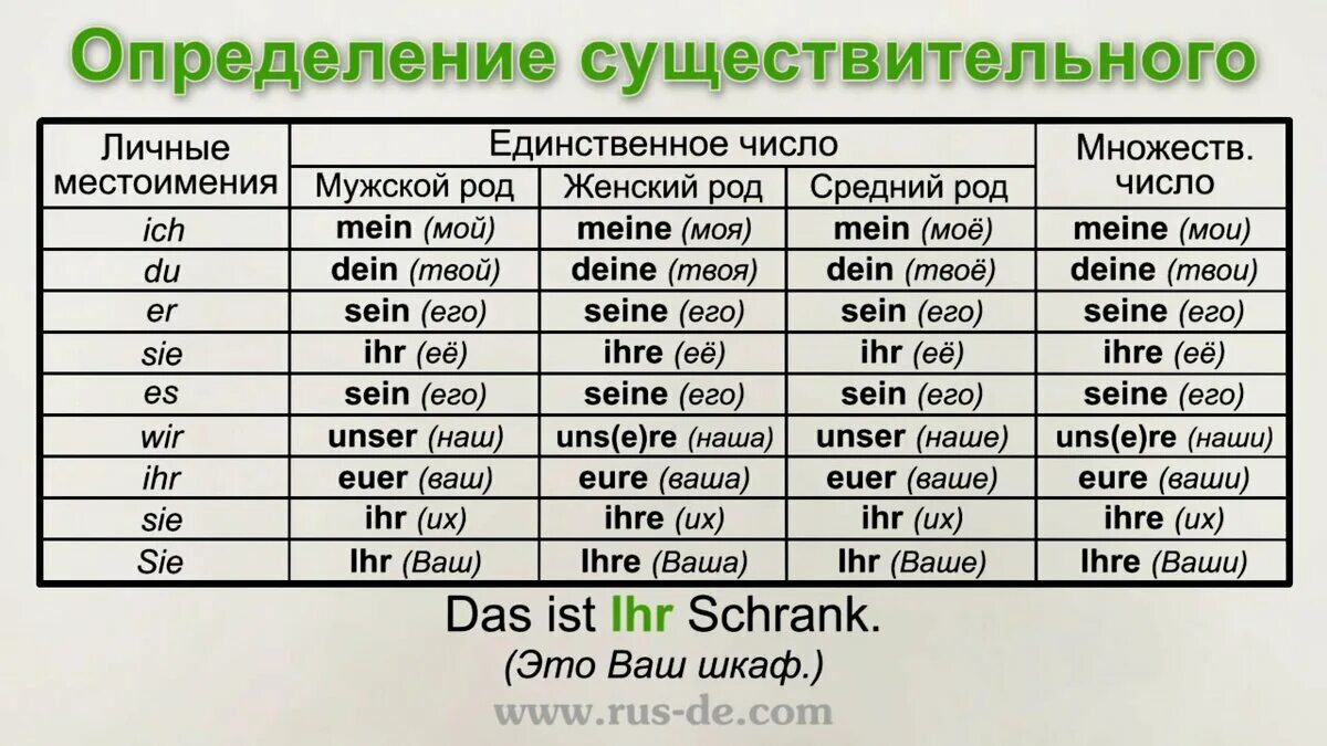 Sie ist mein. Склонение притяжательных местоимений в немецком языке таблица. Притяжательные местоимения в немецком языке в аккузативе. Немецкий притяжательные местоимения таблица. Спряжение личных местоимений в немецком языке таблица.