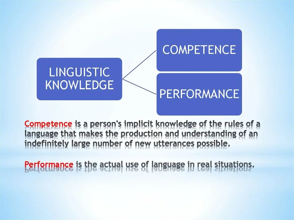 Language performance. Linguistic competence. linguistic competence and communicative competence. language competence is. what is linguistic презентация.