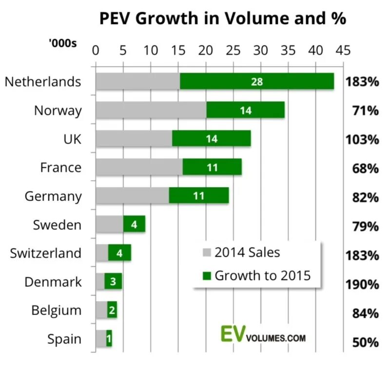 Статистика электромобилей в мире. Процент электромобилей в мире. Электромобили китай производство динамика. Страны по электромобилям. Статистика продаж электромобилей в мире.