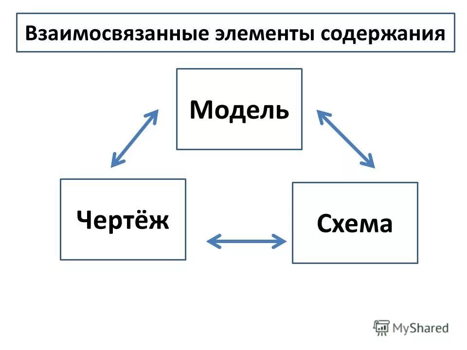 Модель содержания образования. Общая структура модели педагогического процесса. Содержание школьного учебника и его задачи. Модель содержания. Элементы описания примеры.